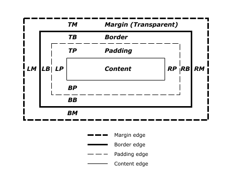 The Box Model