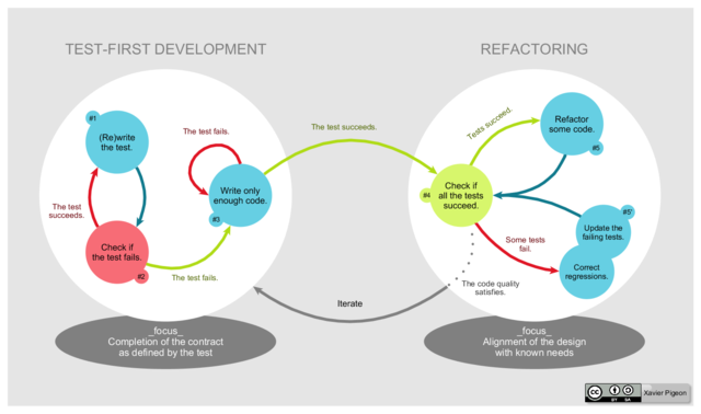 Test Driven Development Graphic